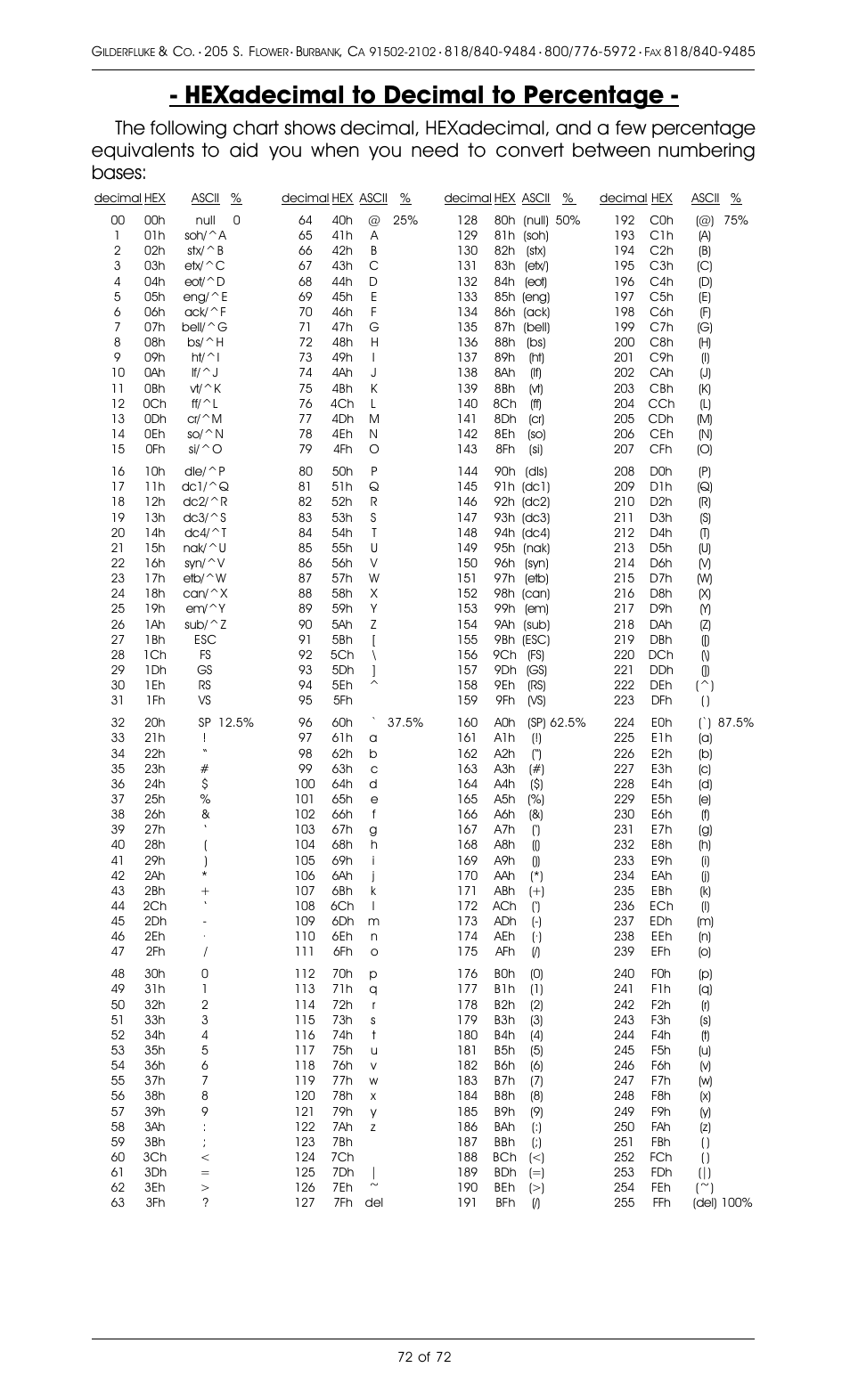 Hexadecimal to decimal to percentage | Gilderfluke&Co 8 Bit Digital Audio Systems User Manual | Page 80 / 80