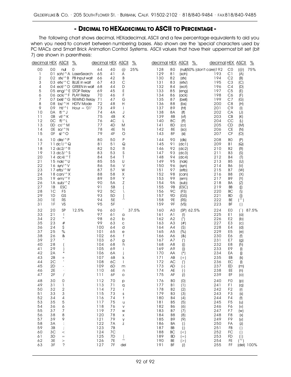 Ascii, Ecimal to, Adecimal to | Ercentage | Gilderfluke&Co 16 Bit CD-Quality Digital Audio Systems User Manual | Page 100 / 100