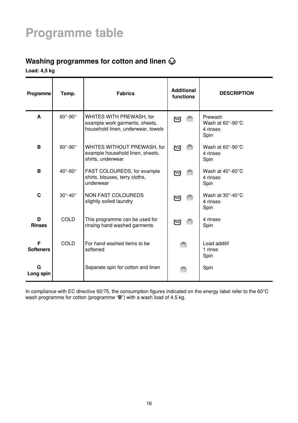 Programme table, Washing programmes for cotton and linen | Zanussi FA 523 User Manual | Page 16 / 42