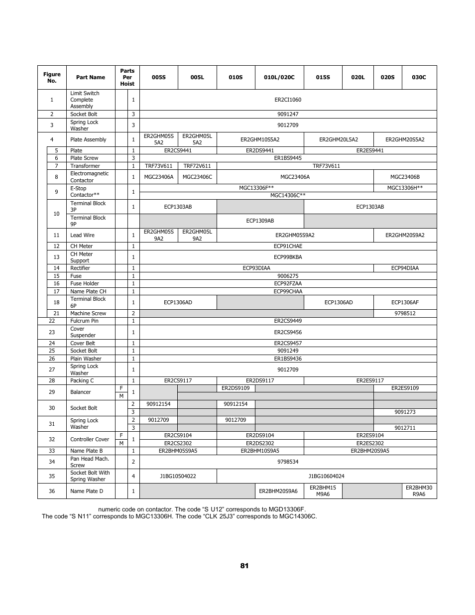 4 electric parts (single speed) | Harrington Hoists and Cranes (N)ER Hoist - ((N)ER2) User Manual | Page 81 / 96