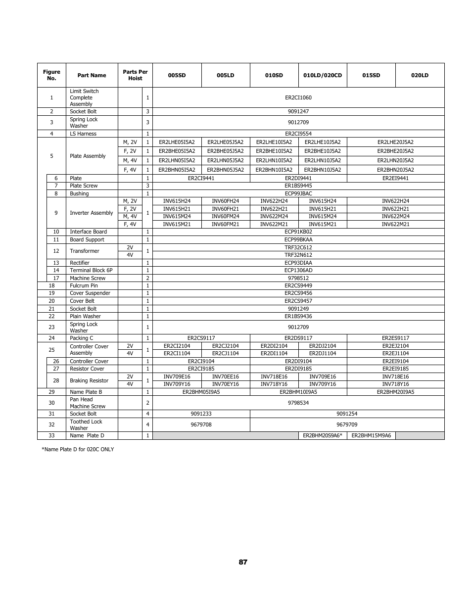 5 electric parts (dual speed) | Harrington Hoists and Cranes (N)ER Hoist - ((N)ER2) User Manual | Page 87 / 96