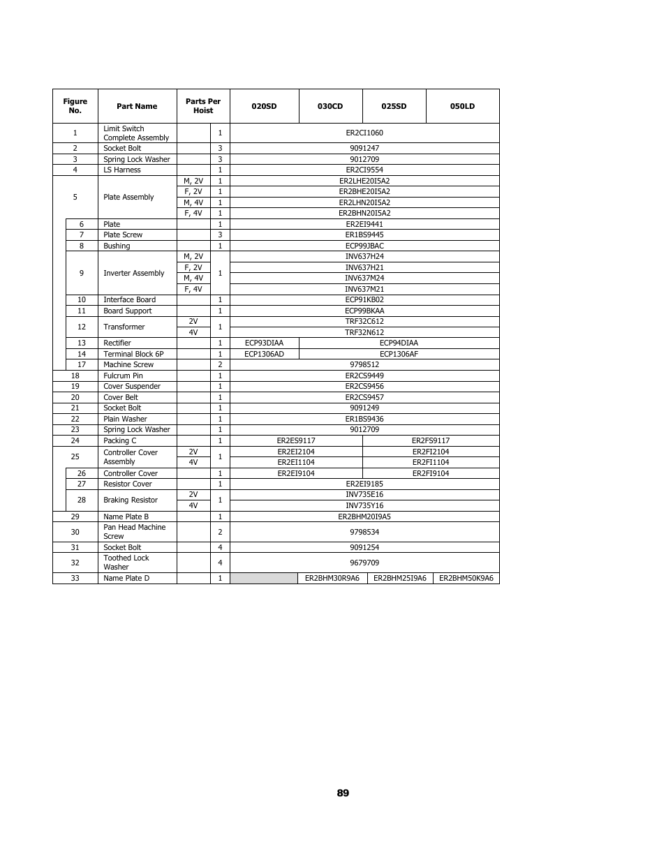 5 electric parts (dual speed) | Harrington Hoists and Cranes (N)ER Hoist - ((N)ER2) User Manual | Page 89 / 96