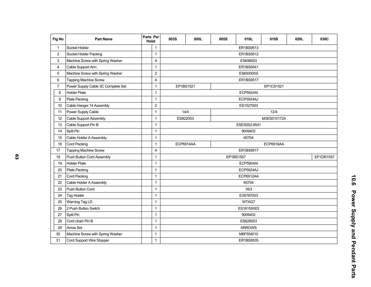 6 power supply and pendant parts | Harrington Hoists and Cranes SNER Hoist User Manual | Page 63 / 64