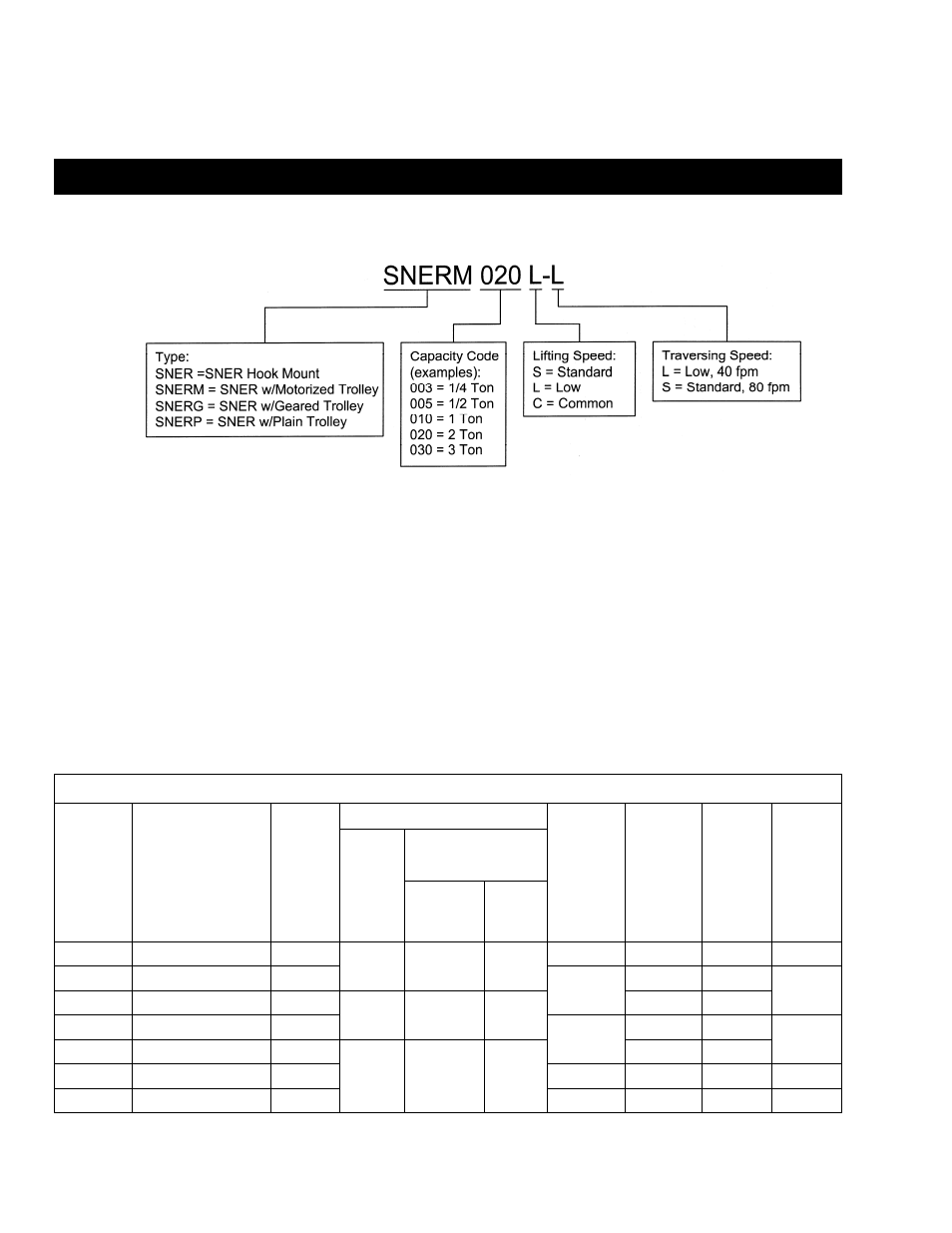0 technical information 2.1 specifications | Harrington Hoists and Cranes SNER Hoist User Manual | Page 8 / 64