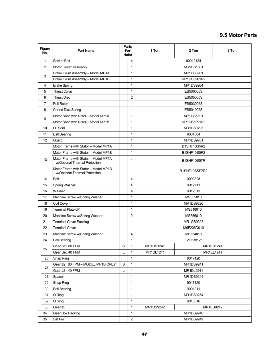5 motor parts | Harrington Hoists and Cranes SMR Trolley User Manual | Page 47 / 48