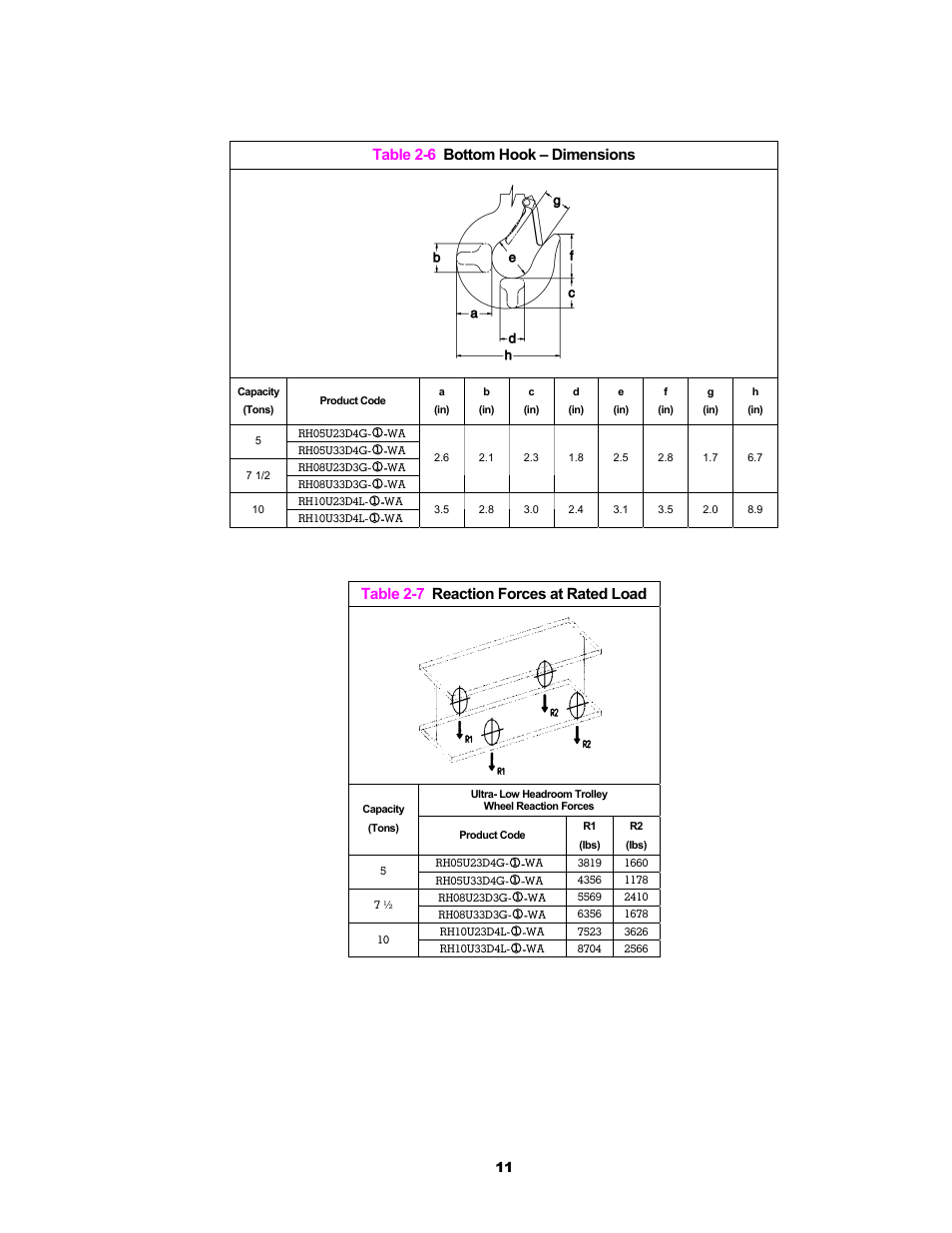 Table 2-6 bottom hook – dimensions, Table 2-7 reaction forces at rated load | Harrington Hoists and Cranes RH - Advantage Wire Rope Hoist User Manual | Page 11 / 64