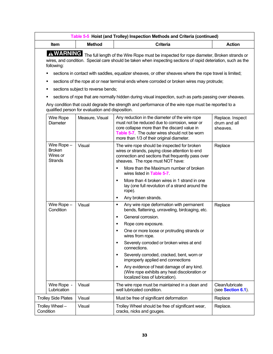 Warning | Harrington Hoists and Cranes RH - Advantage Wire Rope Hoist User Manual | Page 33 / 64