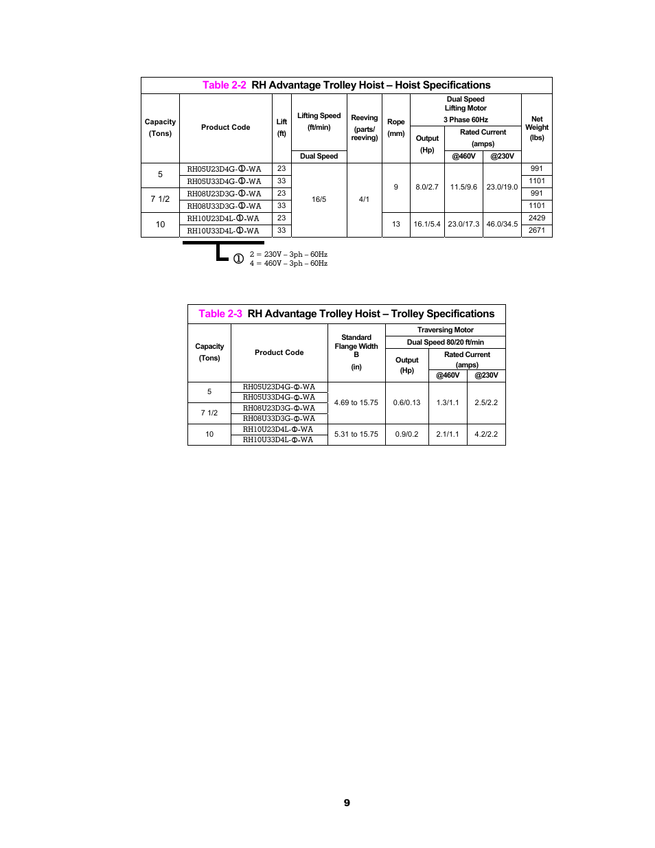 Harrington Hoists and Cranes RH - Advantage Wire Rope Hoist User Manual | Page 9 / 64