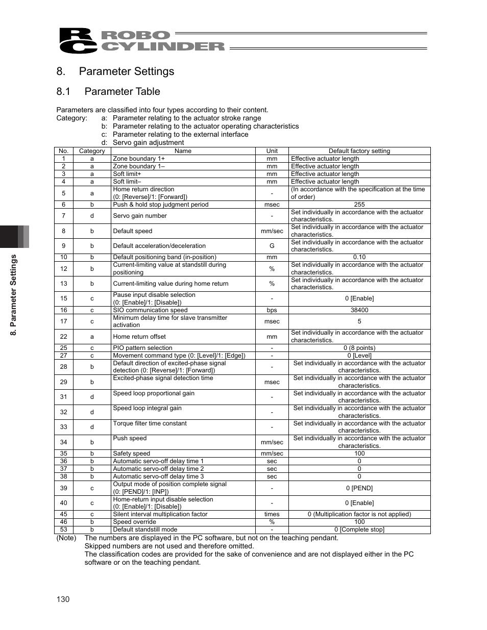 Parameter settings, 1 parameter table | IAI America ERC2 User Manual | Page 144 / 188