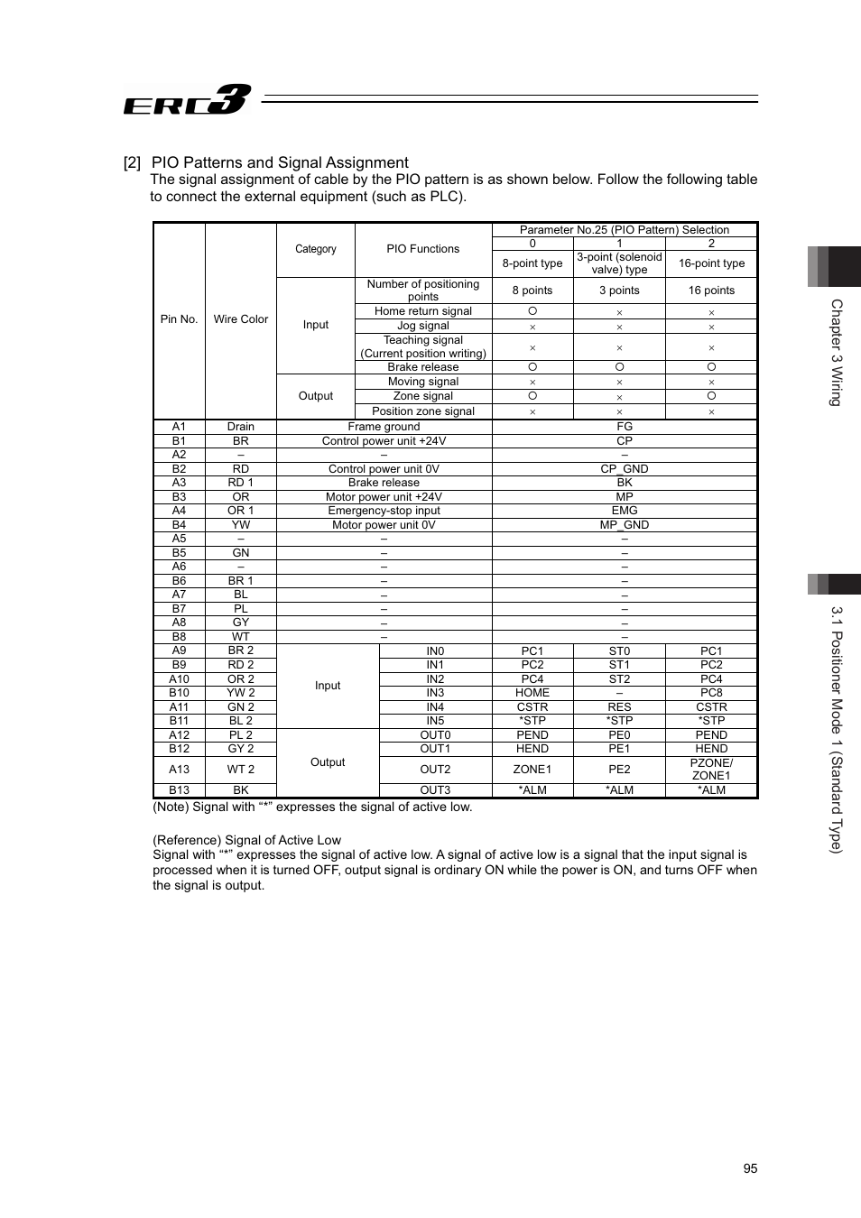 2] pio patterns and signal assignment | IAI America ERC3 User Manual | Page 105 / 438