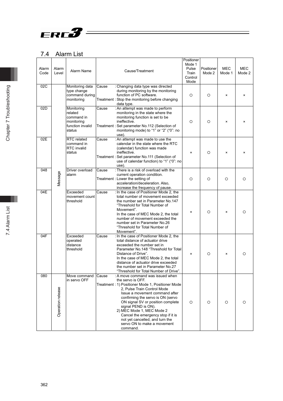 4 alarm list, Chapter 7 troubleshooting 7.4 alarm list | IAI America ERC3 User Manual | Page 372 / 438