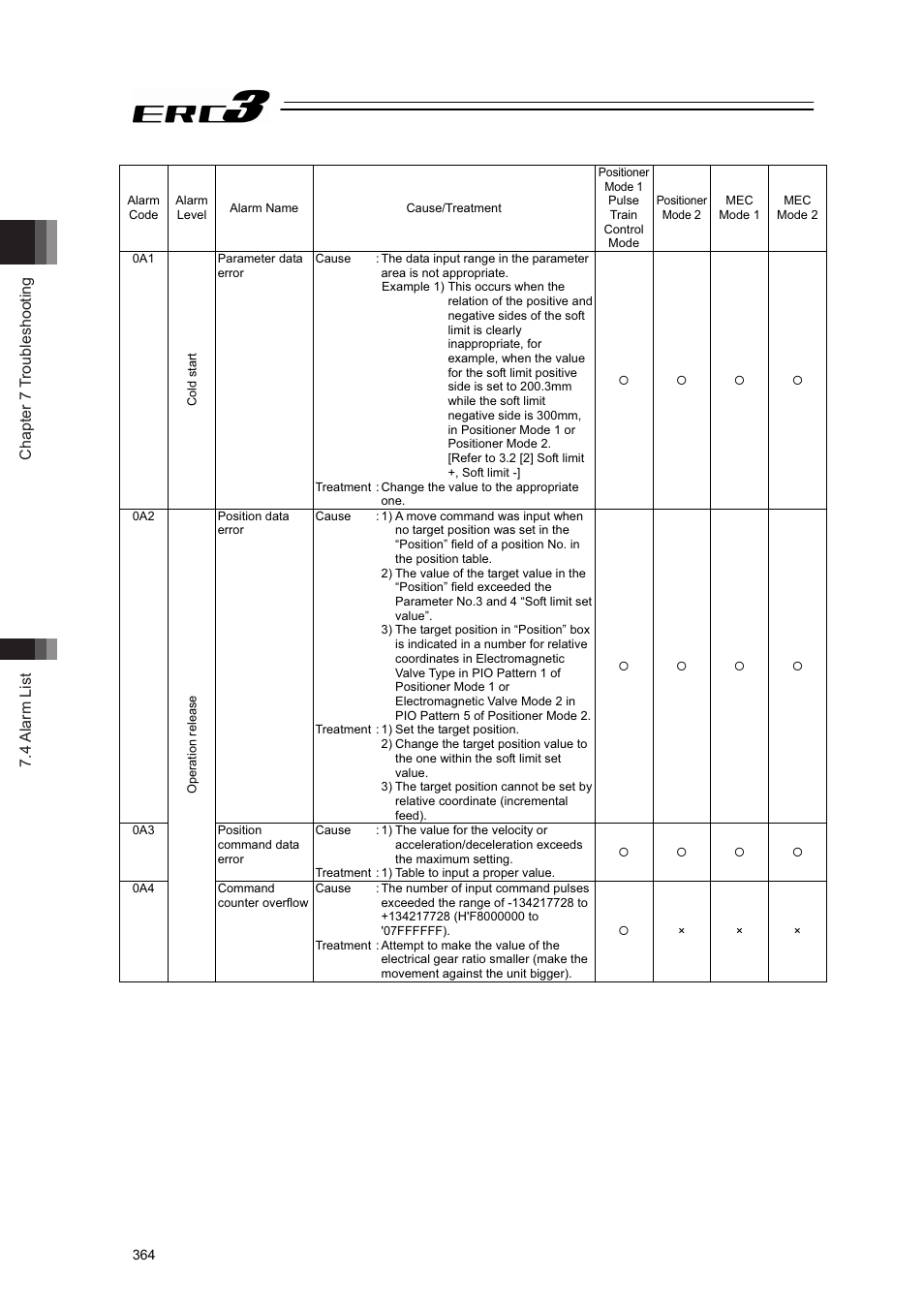 Chapter 7 troubleshooting 7.4 alarm list | IAI America ERC3 User Manual | Page 374 / 438