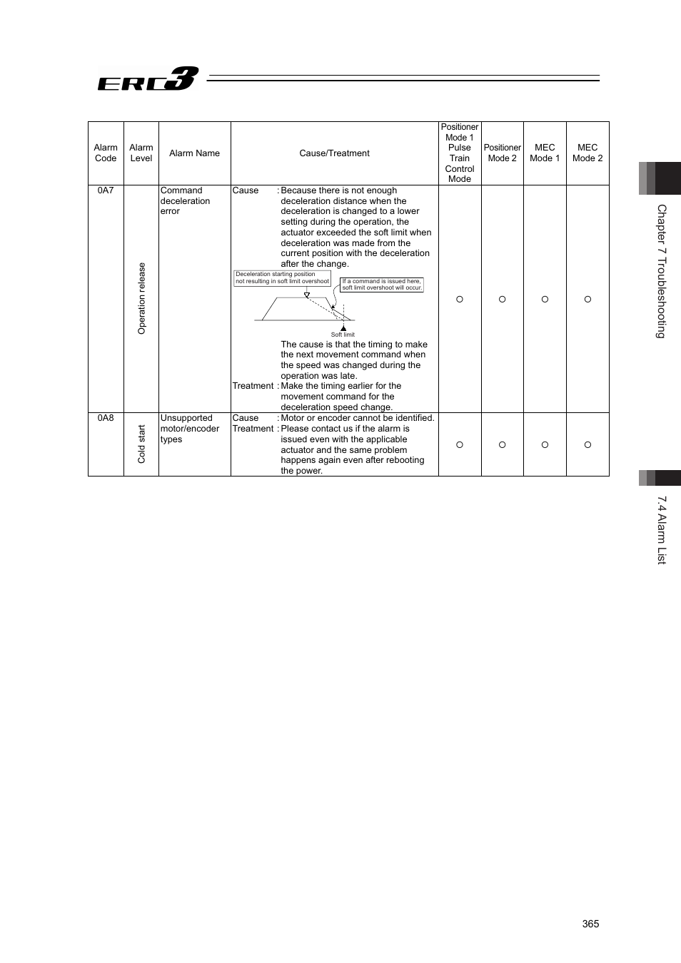 Chapter 7 troubleshooting 7.4 alarm list | IAI America ERC3 User Manual | Page 375 / 438