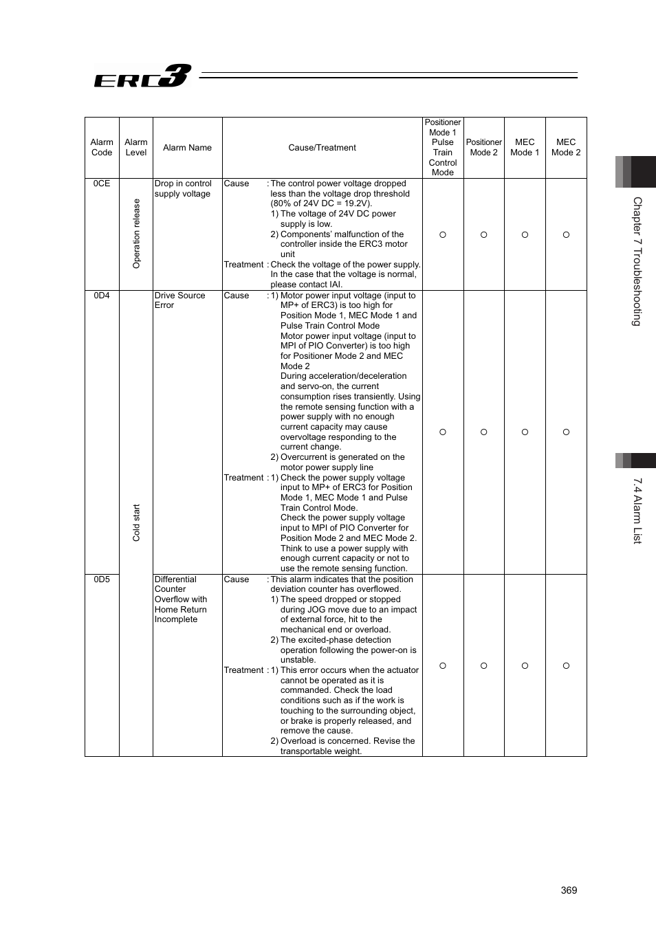 Chapter 7 troubleshooting 7.4 alarm list | IAI America ERC3 User Manual | Page 379 / 438