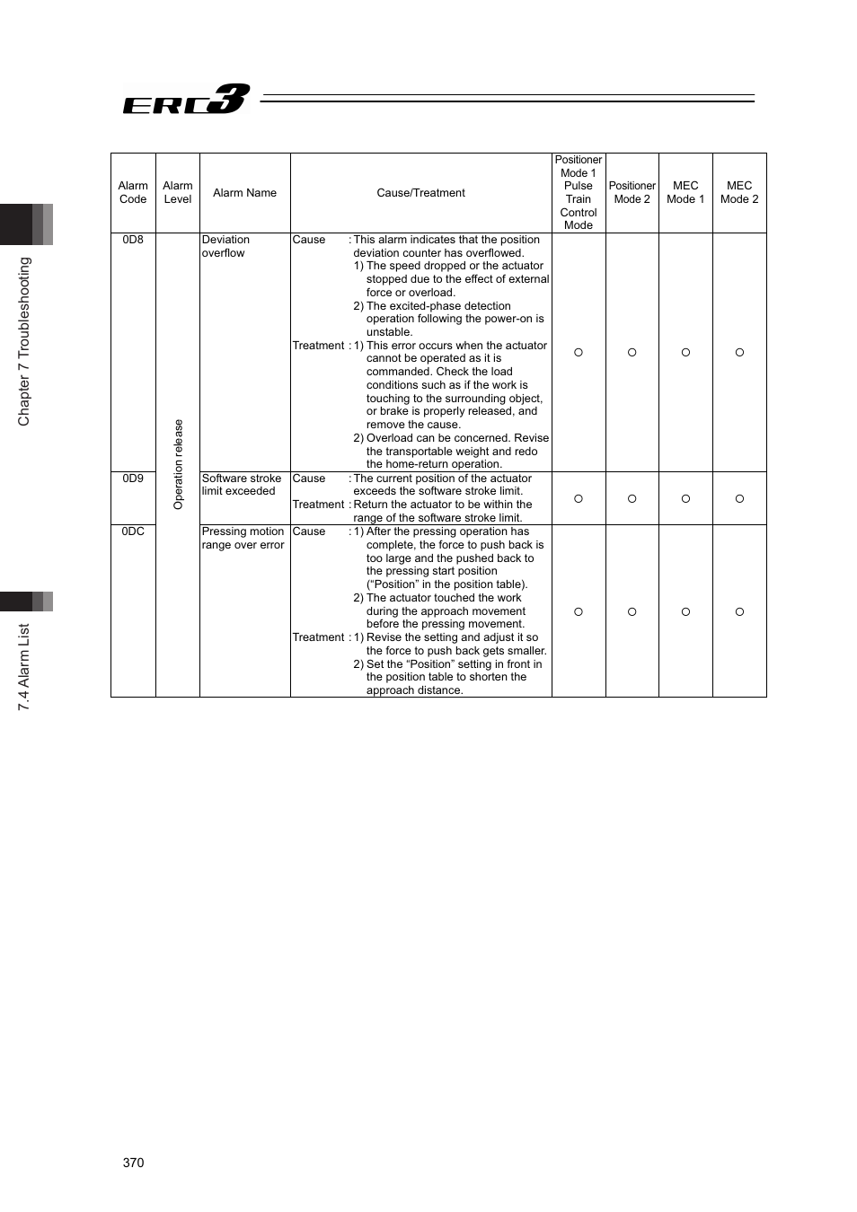 Chapter 7 troubleshooting 7.4 alarm list | IAI America ERC3 User Manual | Page 380 / 438