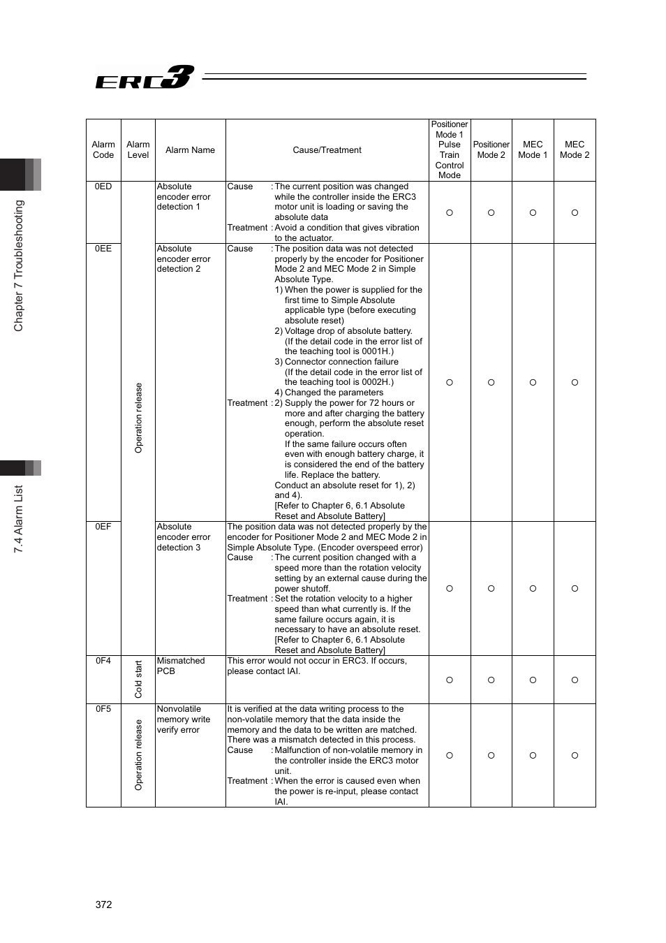 Chapter 7 troubleshooting 7.4 alarm list | IAI America ERC3 User Manual | Page 382 / 438