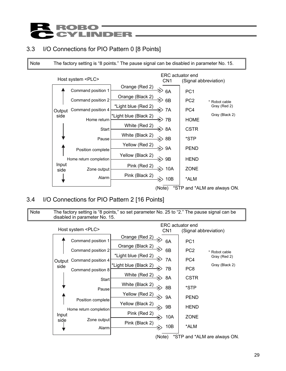 3 i/o connections for pio pattern 0 [8 points, 4 i/o connections for pio pattern 2 [16 points | IAI America ERC User Manual | Page 49 / 153