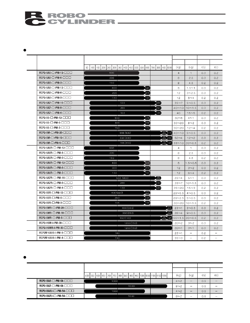 Appendix, List of supported actuator specifications, Slider, ball-screw drive type | Slider, belt-drive type | IAI America RCP2-CF User Manual | Page 161 / 178