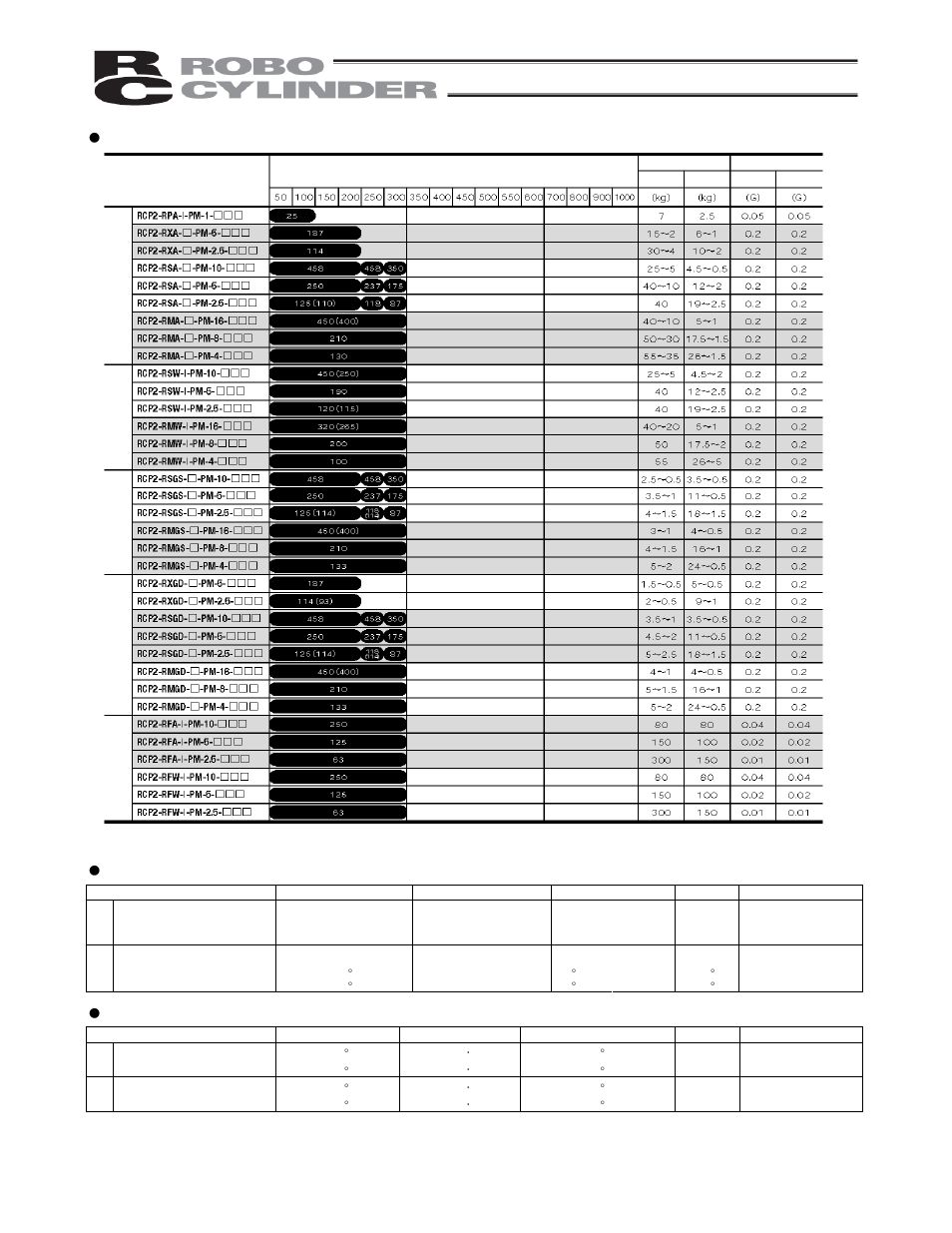 Appendix, Rod type, Gripper | Rotary | IAI America RCP2-CF User Manual | Page 162 / 178