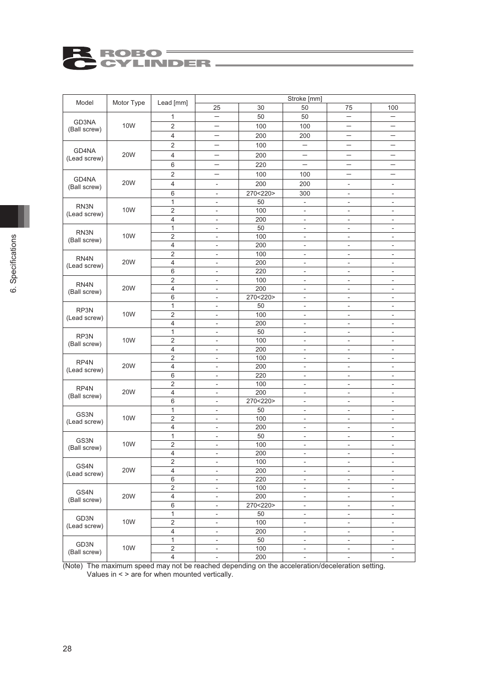 Specifications 28 | IAI America RCA2-SD4N User Manual | Page 36 / 100