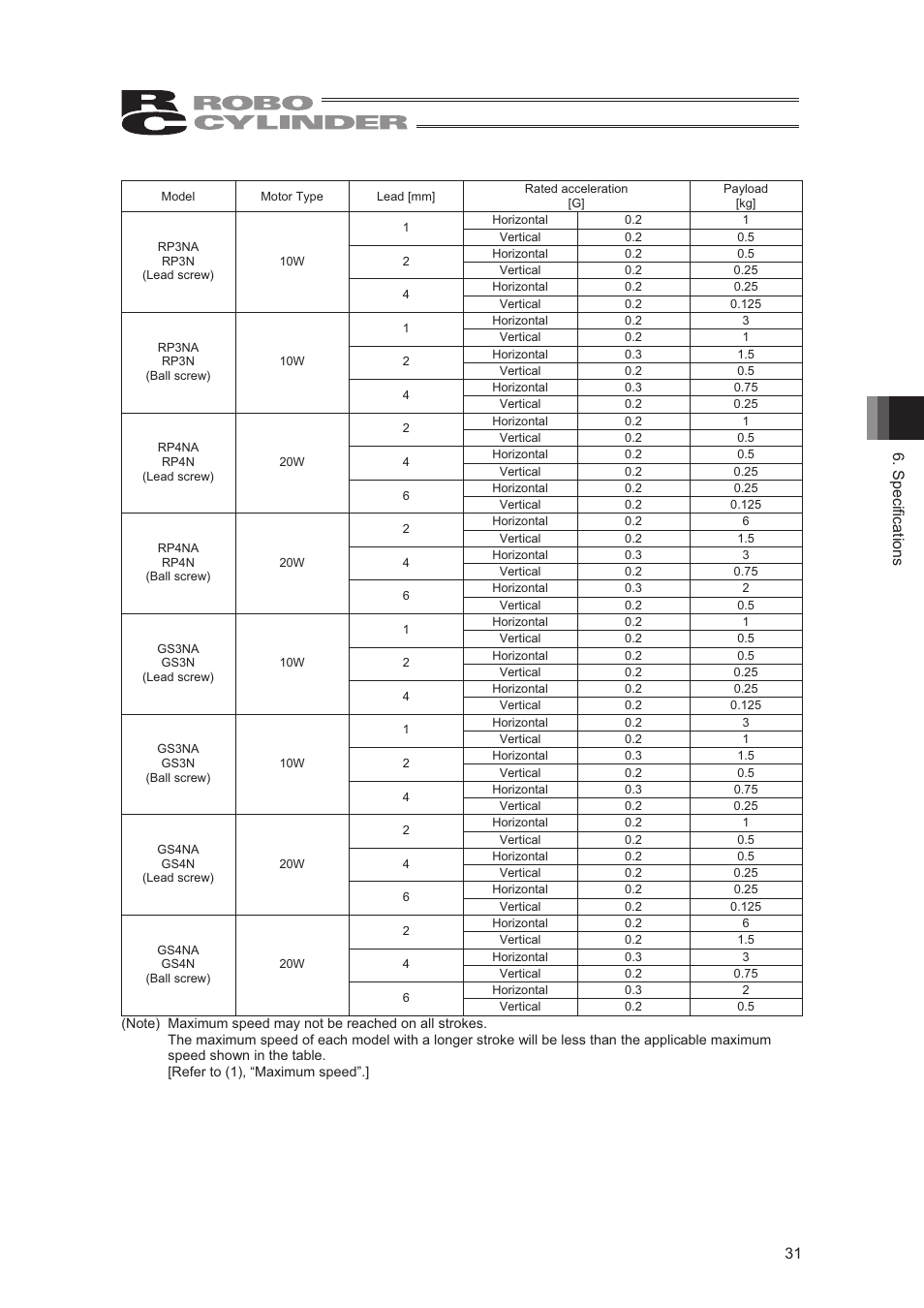 Specifications 31 | IAI America RCA2-SD4N User Manual | Page 39 / 100