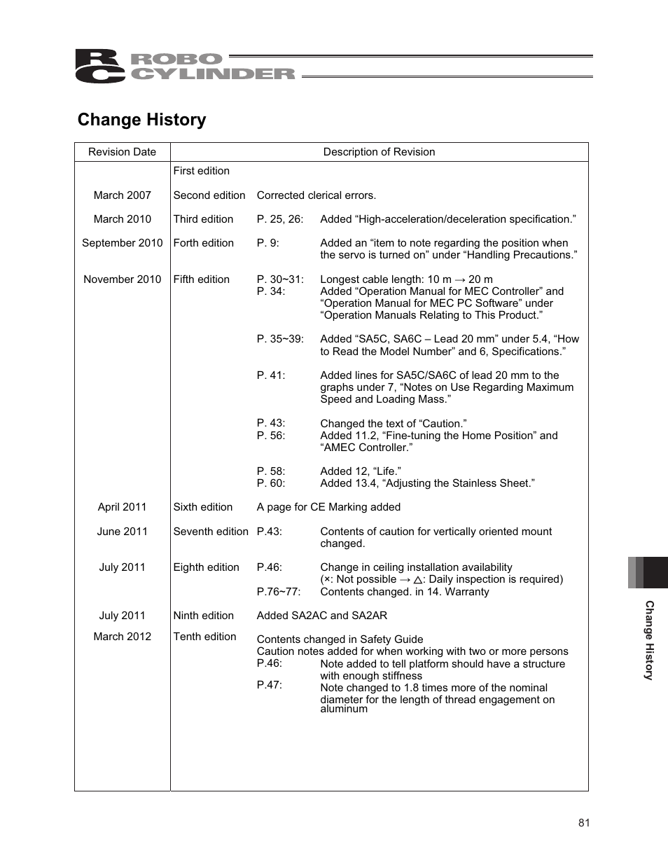 Change history | IAI America RCA2-SA6R User Manual | Page 89 / 92