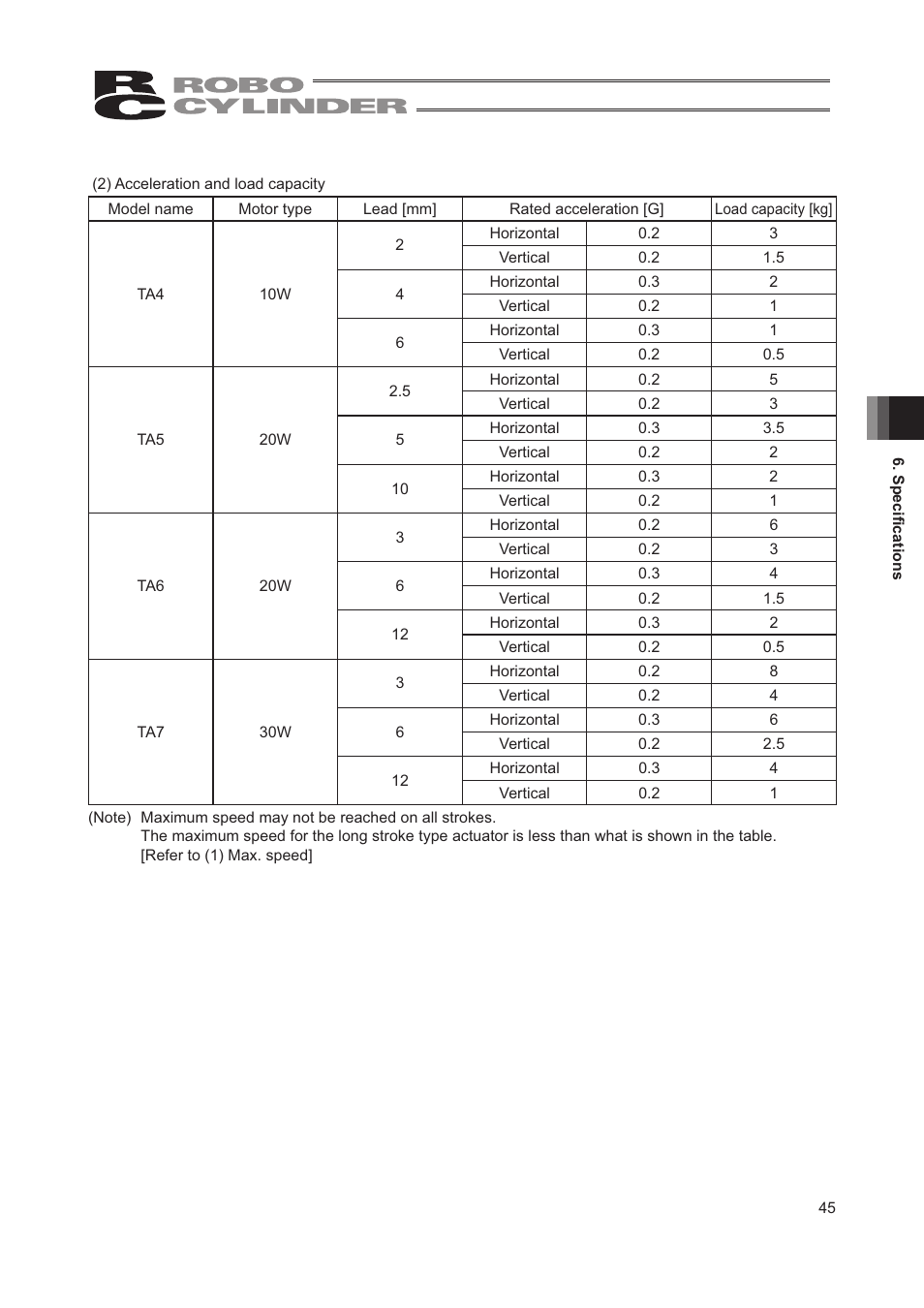 IAI America RCA2-TW4N User Manual | Page 53 / 134