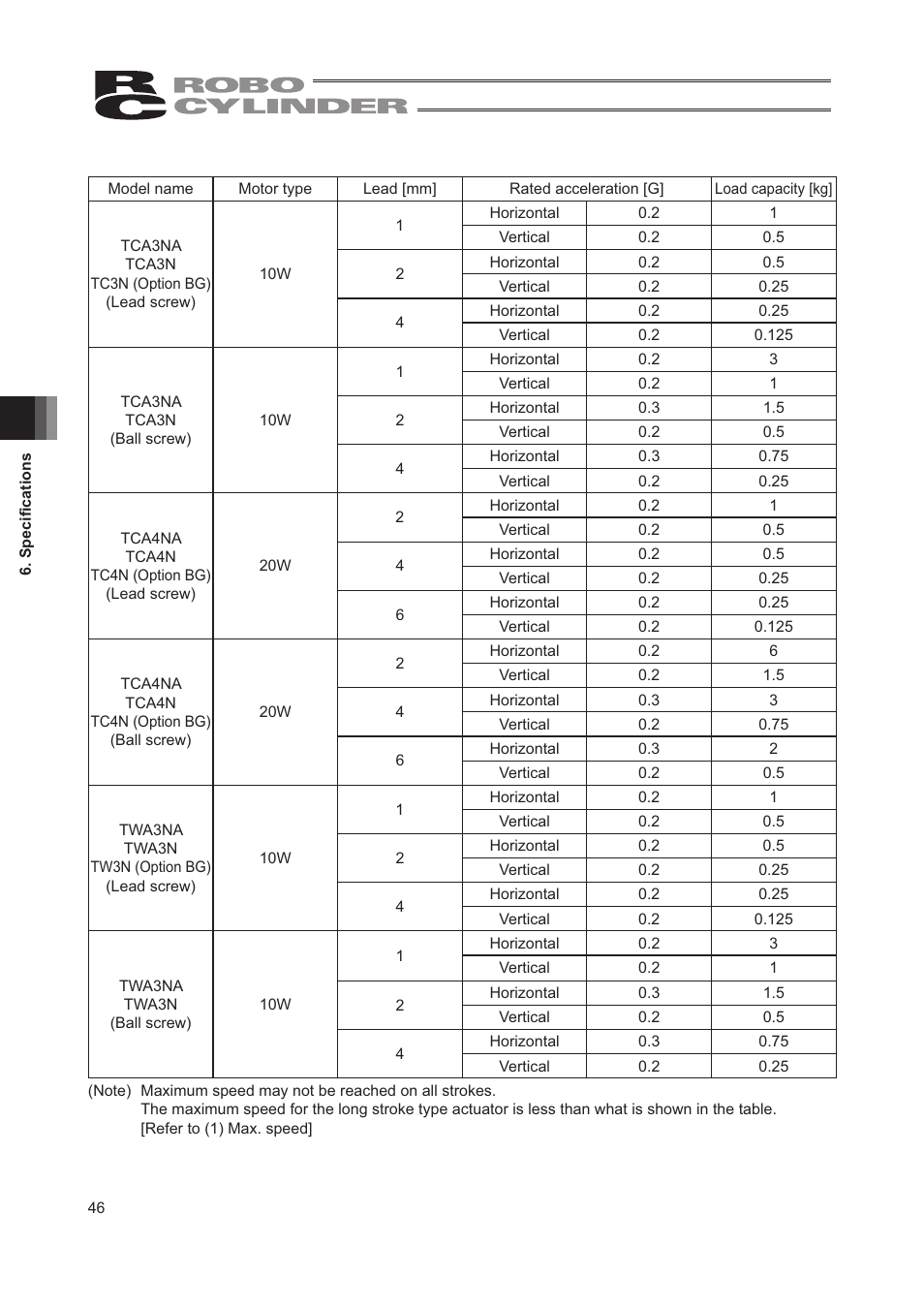 IAI America RCA2-TW4N User Manual | Page 54 / 134