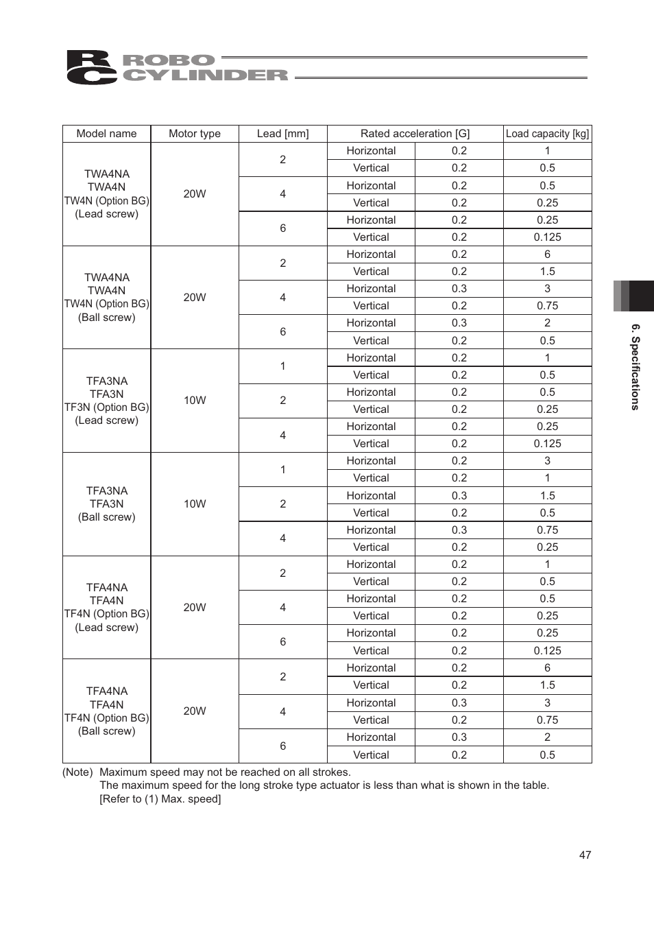 IAI America RCA2-TW4N User Manual | Page 55 / 134