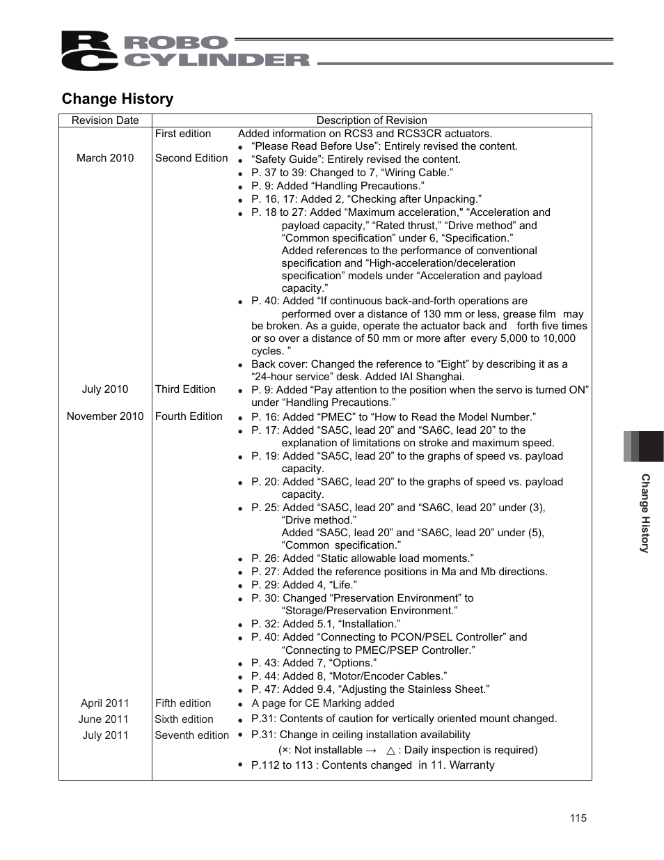 Change history | IAI America RCP2CR-SS8C User Manual | Page 123 / 126