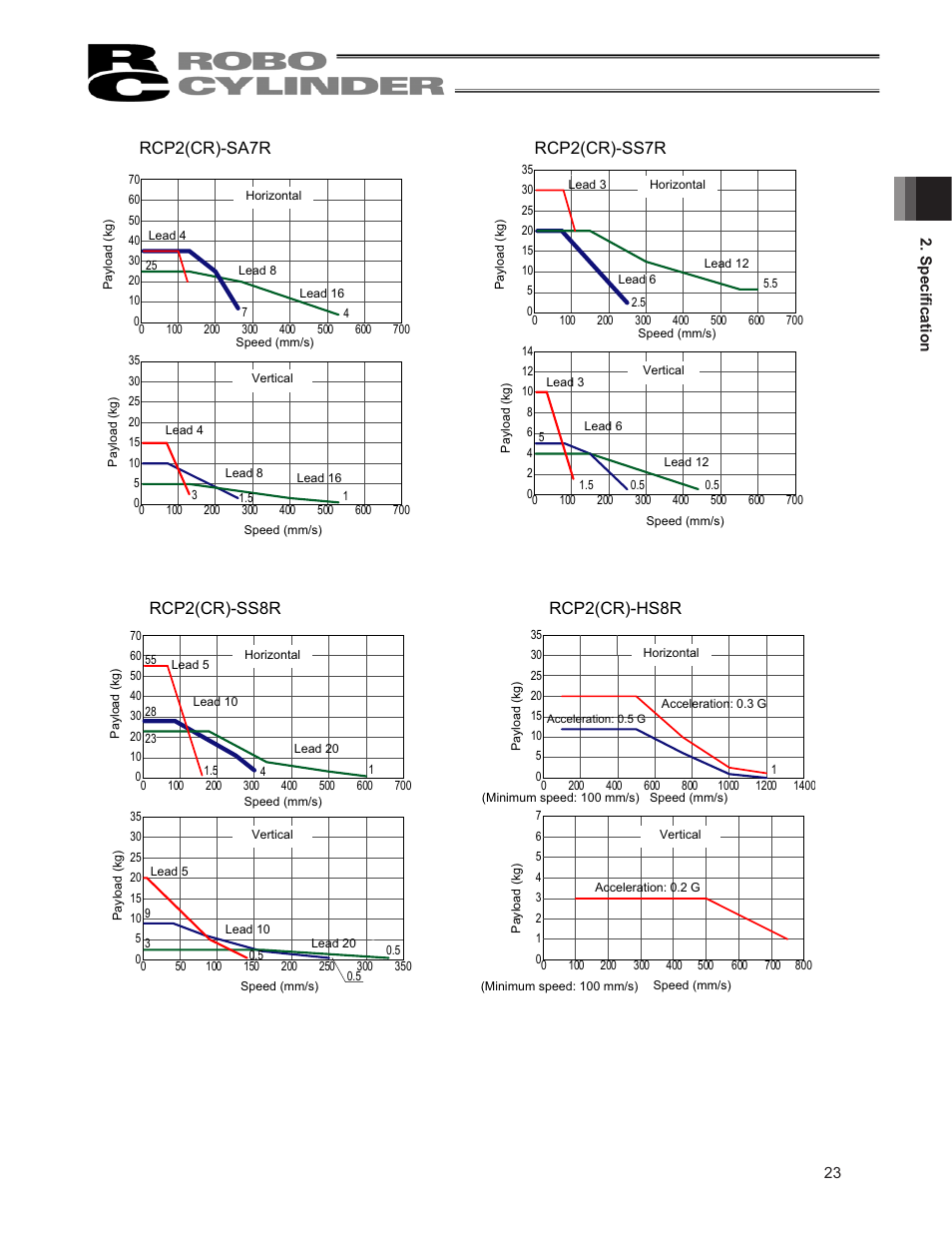 Rcp2(cr)-sa7r, Rcp2(cr)-ss7r, Rcp2(cr)-ss8r | Rcp2(cr)-hs8r | IAI America RCP2CR-SS8C User Manual | Page 31 / 126