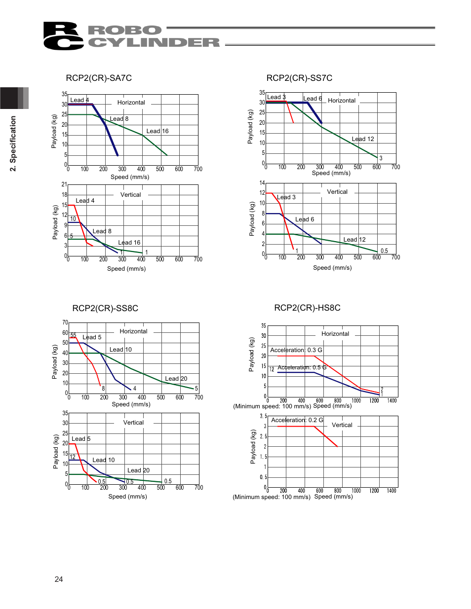 Rcp2(cr)-sa7c, Rcp2(cr)-ss7c, Rcp2(cr)-ss8c | Rcp2(cr)-hs8c | IAI America RCP2CR-SS8C User Manual | Page 32 / 126