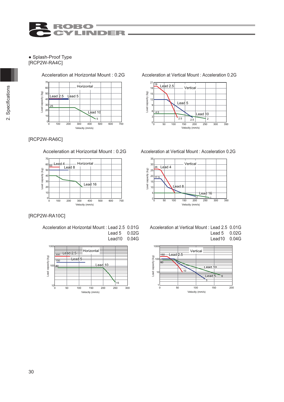 Acceleration at vertical mount : acceleration 0.2g, Rcp2w-ra6c | IAI America RCP2W-RA10C User Manual | Page 36 / 120