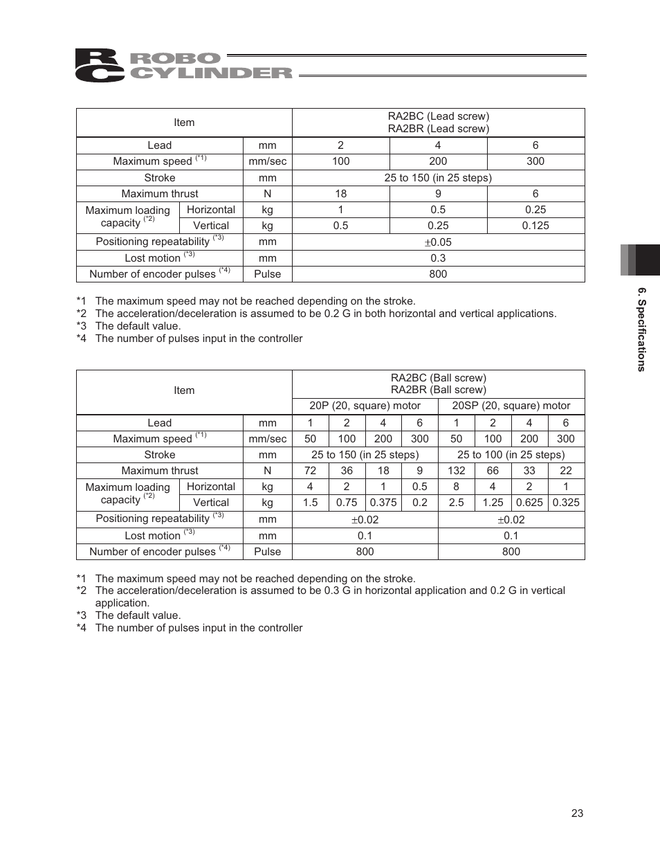 IAI America RCP3-RA2BR User Manual | Page 29 / 60