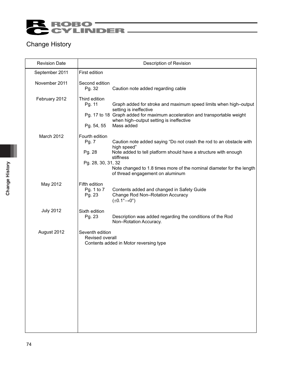 Change history | IAI America RCP4-RA6R User Manual | Page 80 / 82