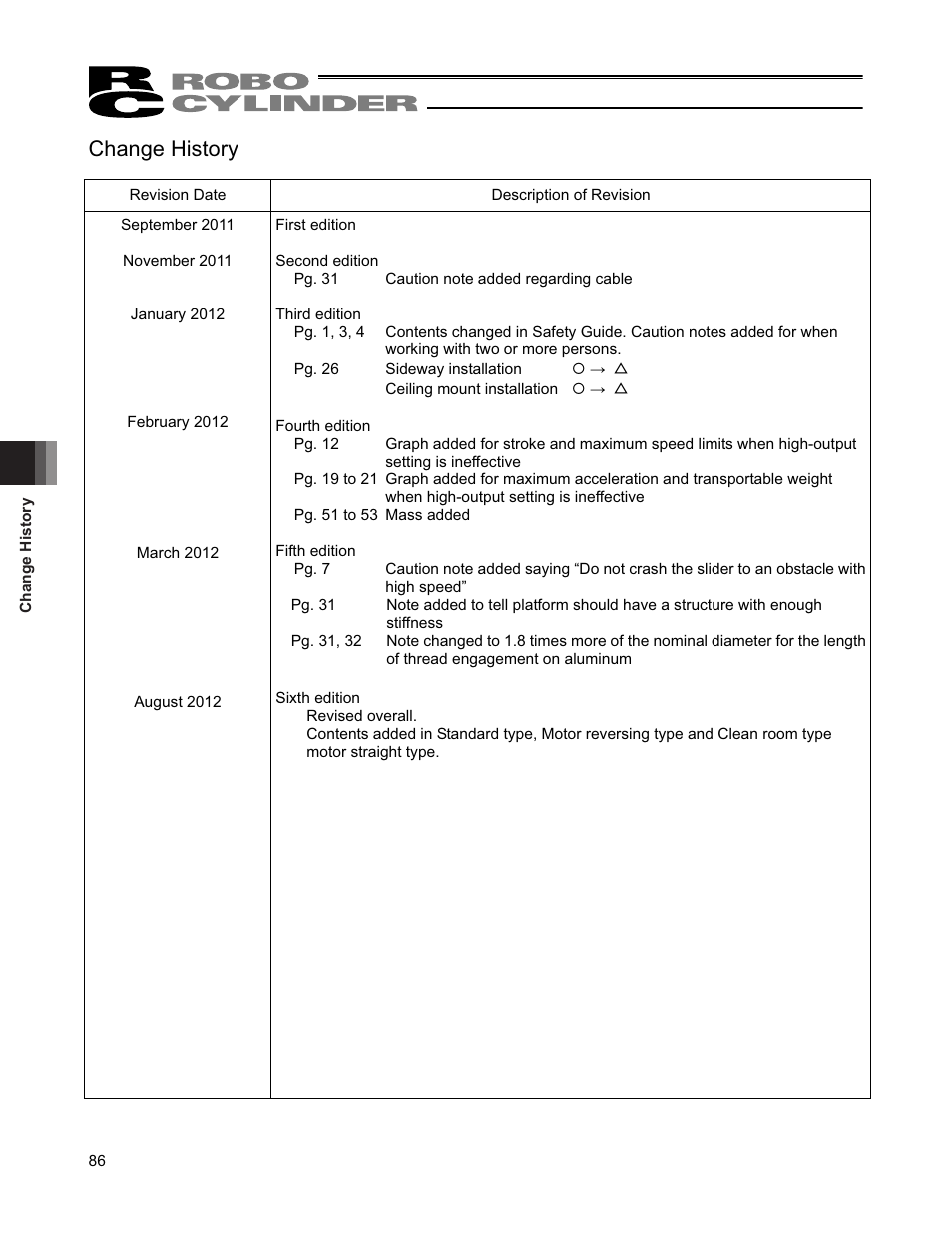 Change history | IAI America RCP4CR-SA7C User Manual | Page 92 / 94