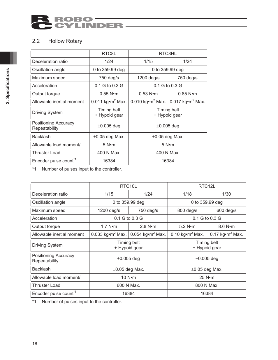 2 hollow rotary | IAI America RCS2-RTC12L User Manual | Page 24 / 60