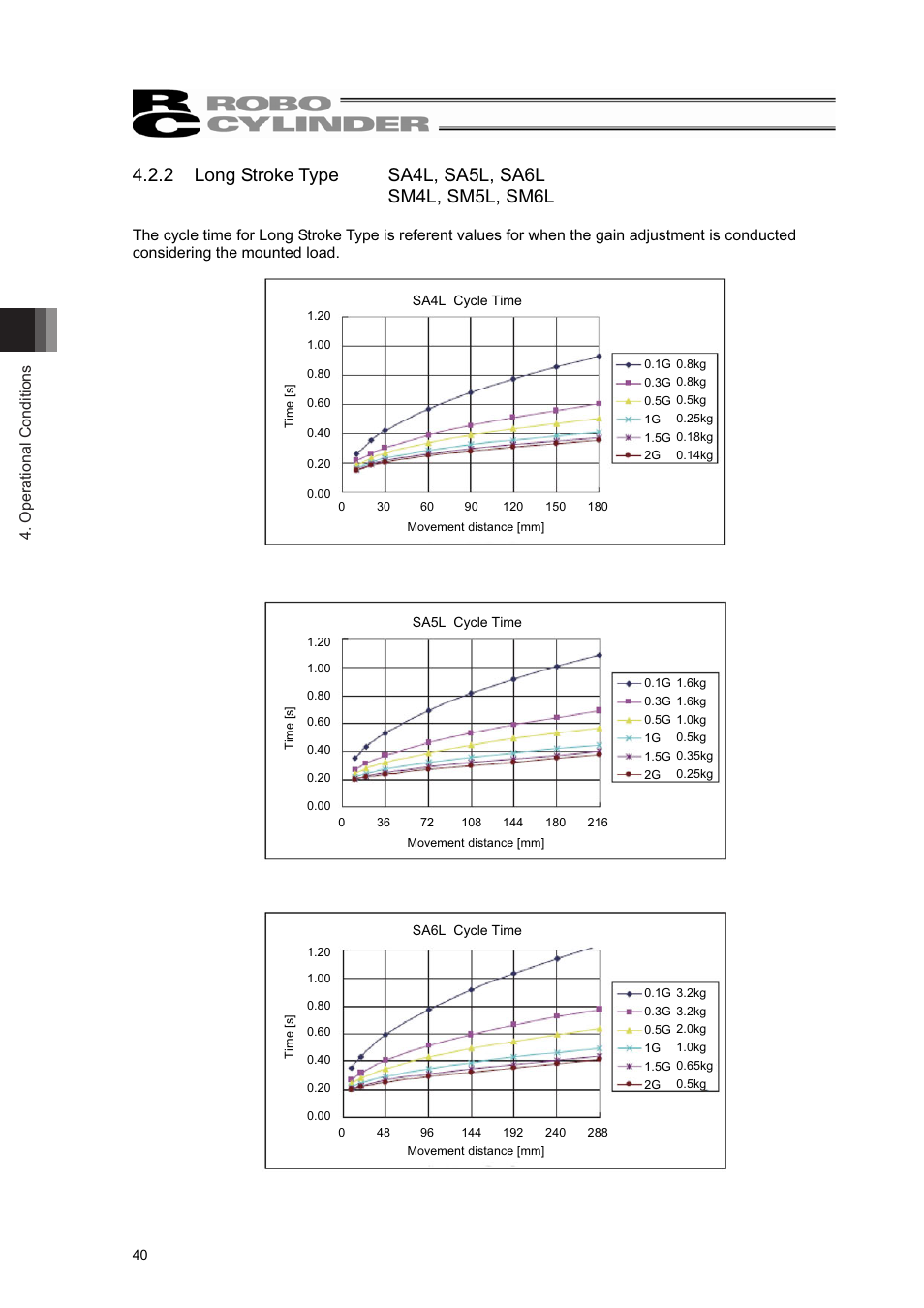 Operational conditions | IAI America RCL-SM6L User Manual | Page 46 / 66