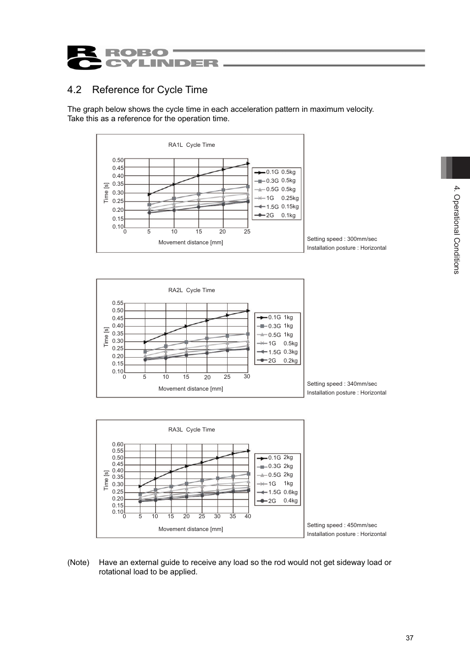 2 reference for cycle time, Operational conditions | IAI America RCL-RA3L User Manual | Page 43 / 56