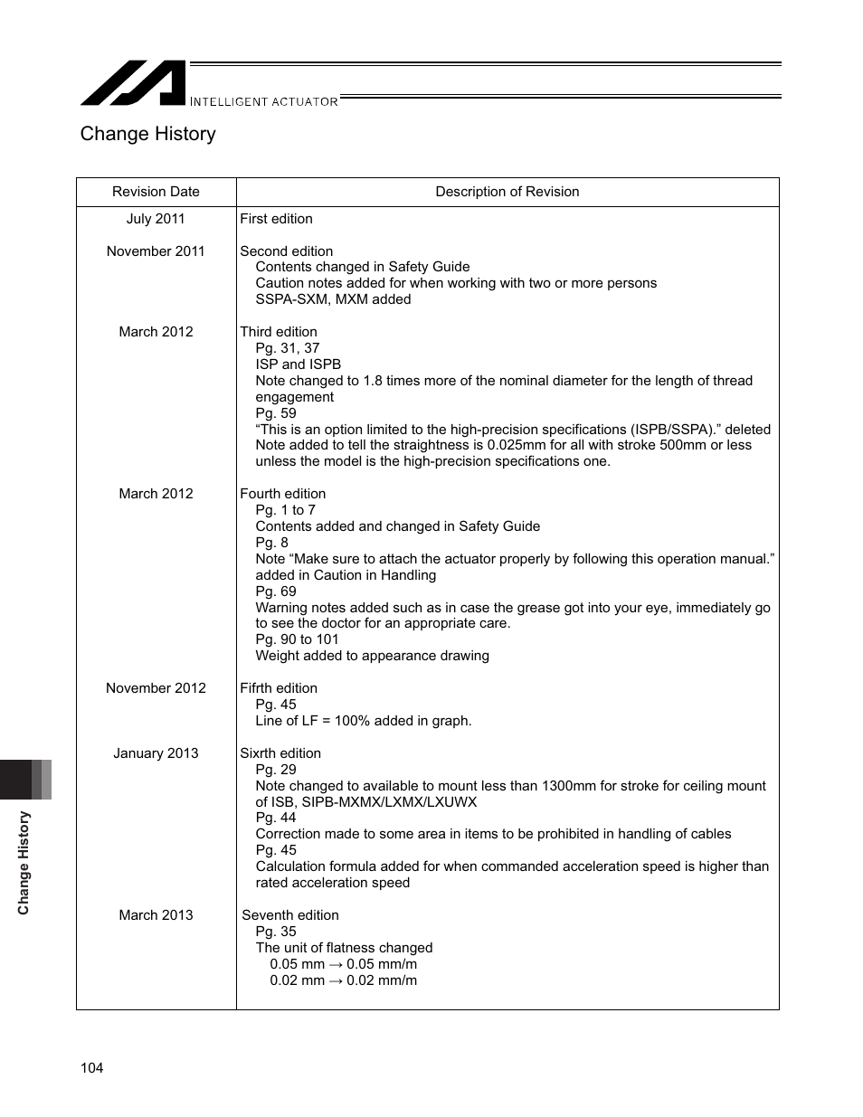 Change history | IAI America SSPA User Manual | Page 112 / 114