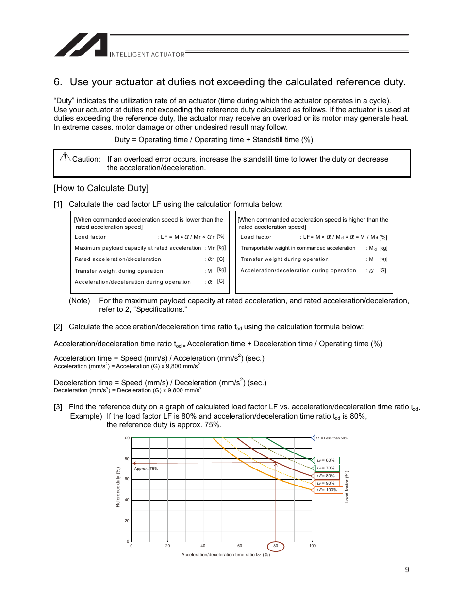 How to calculate duty, Sec.), Is 80%, the reference duty is approx. 75 | IAI America ISPDACR-ESD User Manual | Page 17 / 126