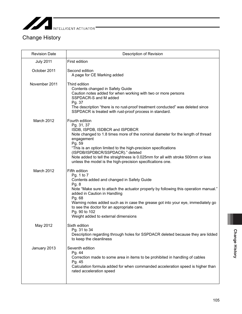 Change history | IAI America SSPDACR User Manual | Page 113 / 116