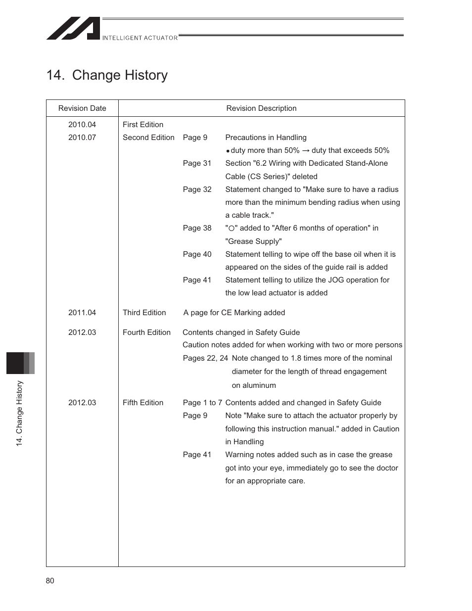 Change history | IAI America ISWA User Manual | Page 88 / 90