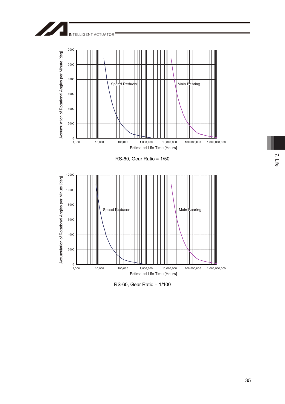 Life 35 | IAI America RS User Manual | Page 41 / 46