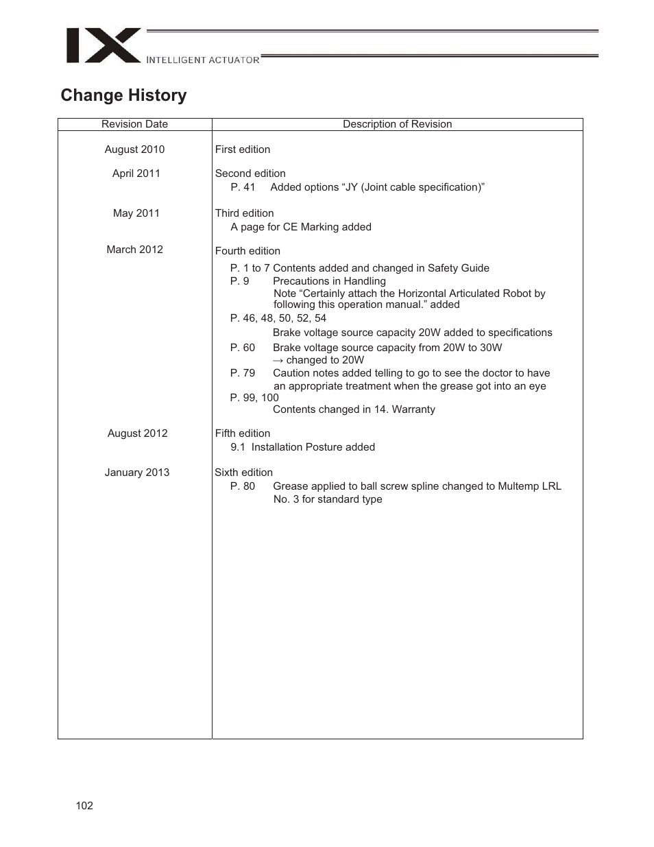 Change history | IAI America IX-NNW3515H User Manual | Page 108 / 110