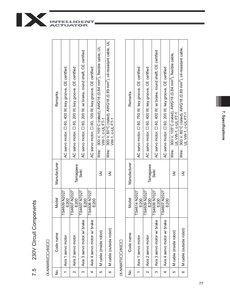 5 230v circuit components, 5 230v circuit component s | IAI America IX-NNW8040 User Manual | Page 83 / 88