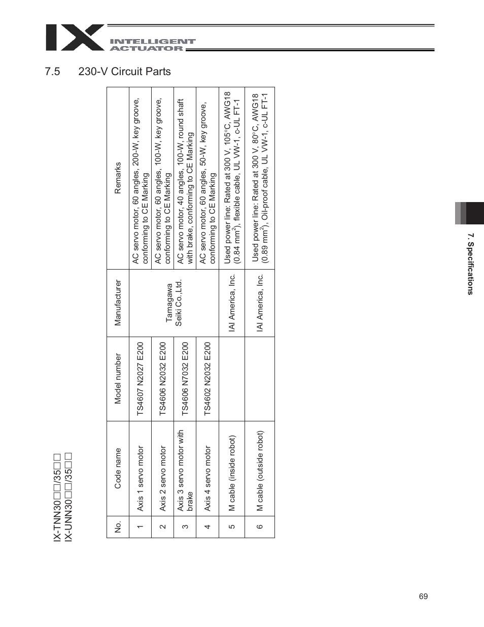 5 230-v circuit parts | IAI America IX-UNN3515 User Manual | Page 75 / 80