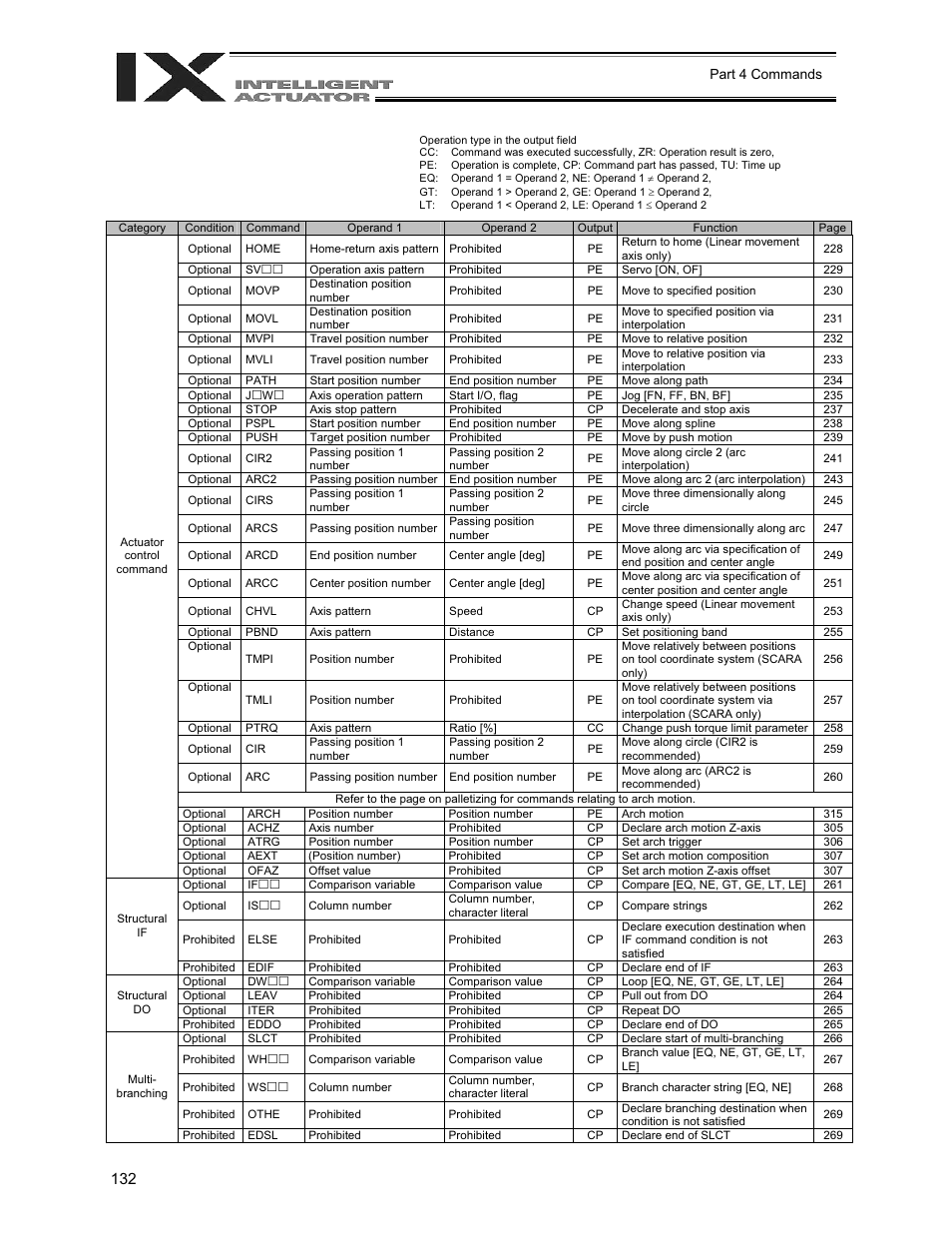 IAI America XSEL-QX User Manual | Page 156 / 558