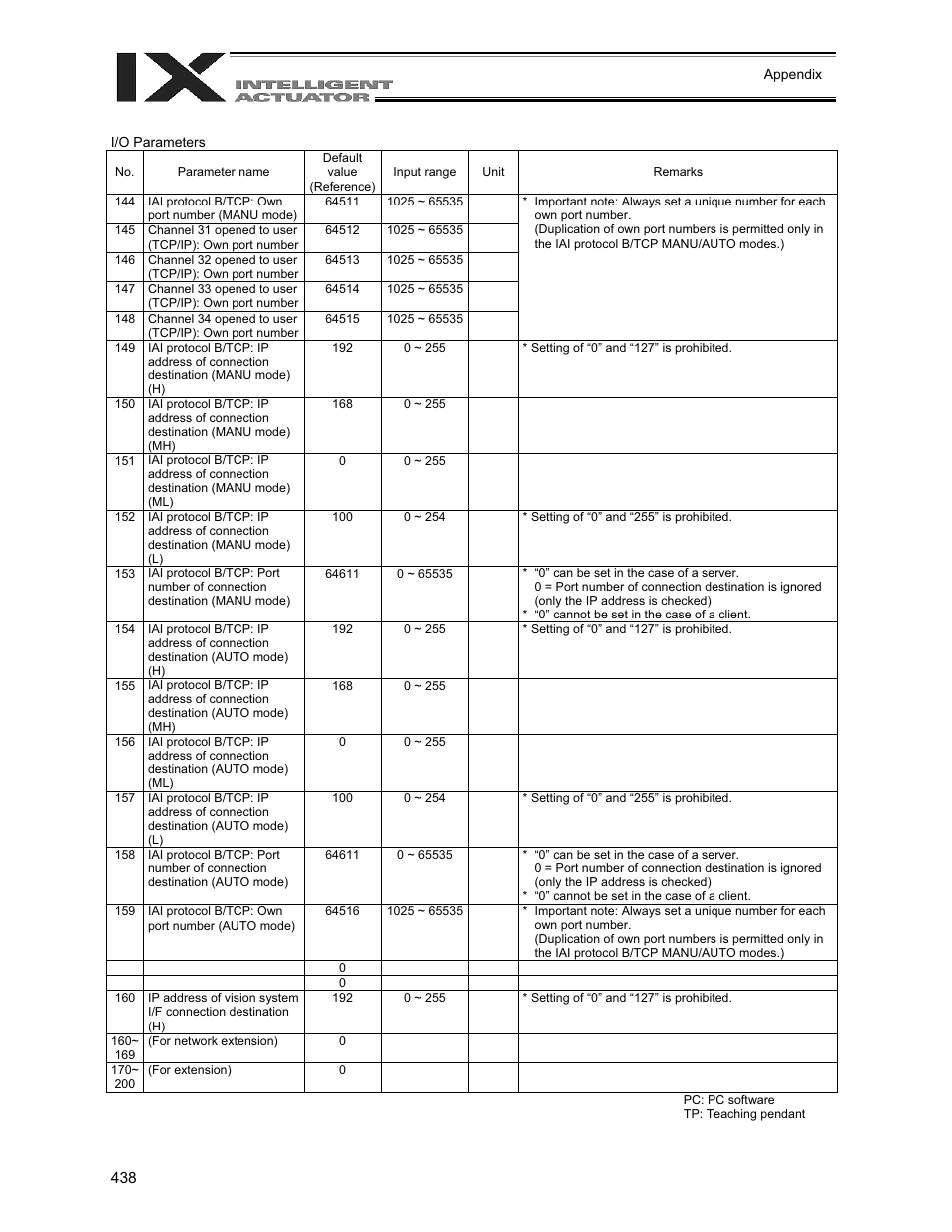 IAI America XSEL-QX User Manual | Page 462 / 558