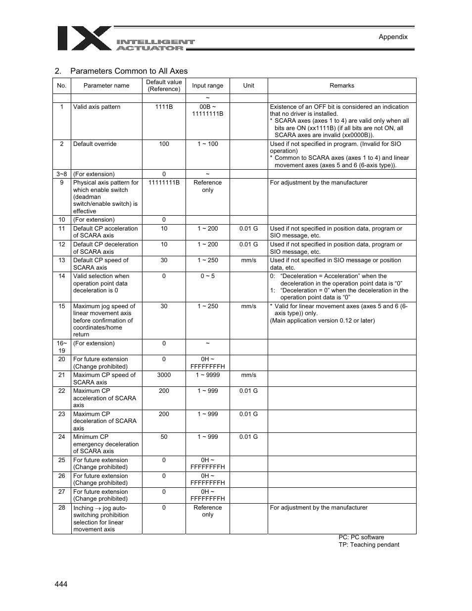 Parameters common to all axes | IAI America XSEL-QX User Manual | Page 468 / 558